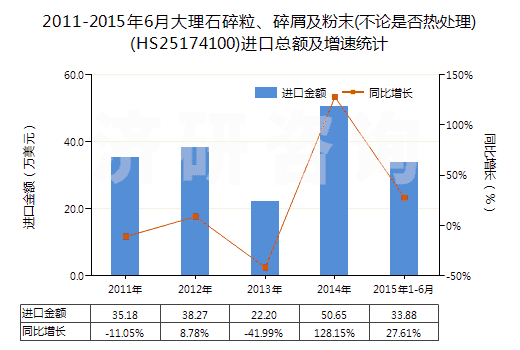 2011-2015年6月大理石碎粒、碎屑及粉末(不論是否熱處理)(HS25174100)進口總額及增速統(tǒng)計